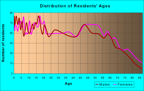 Age and Sex of Residents in zip code 74745