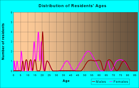 Age and Sex of Residents in zip code 74747