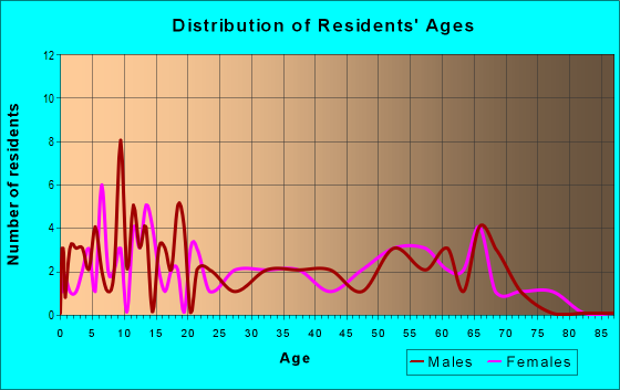Age and Sex of Residents in zip code 74750