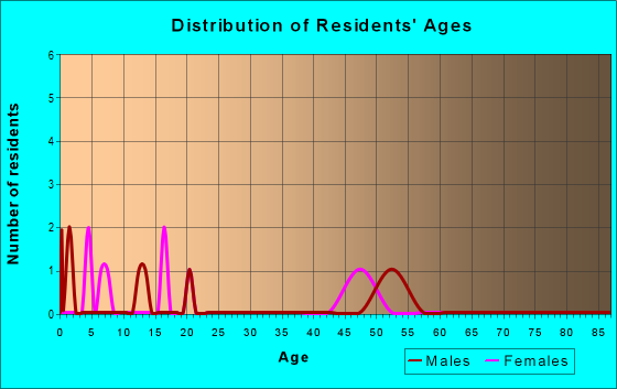 Age and Sex of Residents in zip code 74753