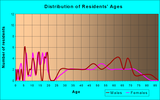 Age and Sex of Residents in zip code 74754