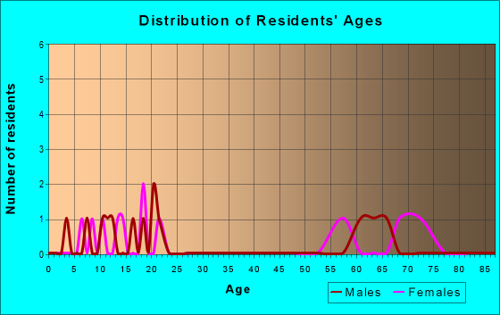Age and Sex of Residents in zip code 74755