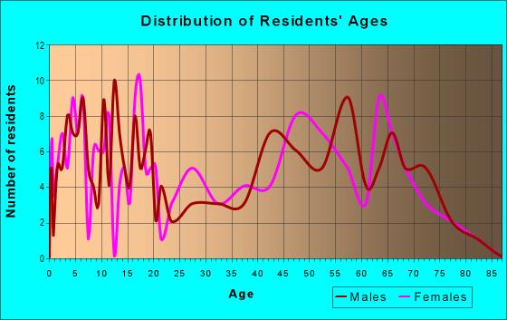 Age and Sex of Residents in zip code 74756