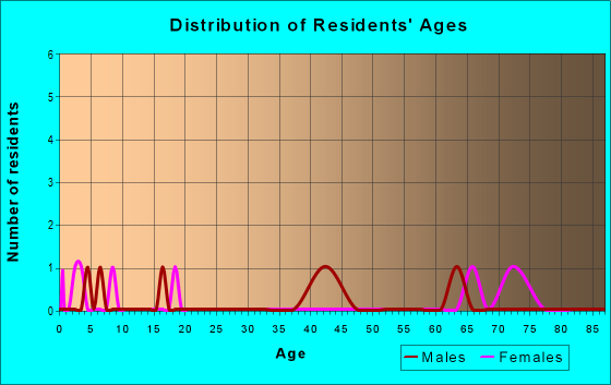 Age and Sex of Residents in zip code 74761