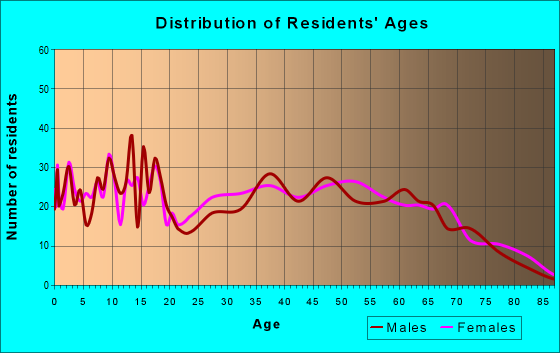 Age and Sex of Residents in zip code 74764