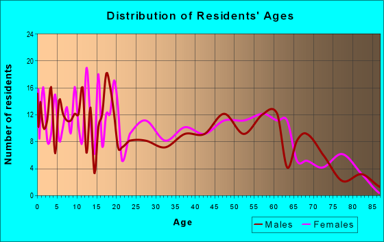 Age and Sex of Residents in zip code 74766