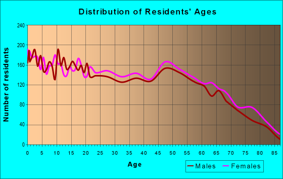Age and Sex of Residents in zip code 74801