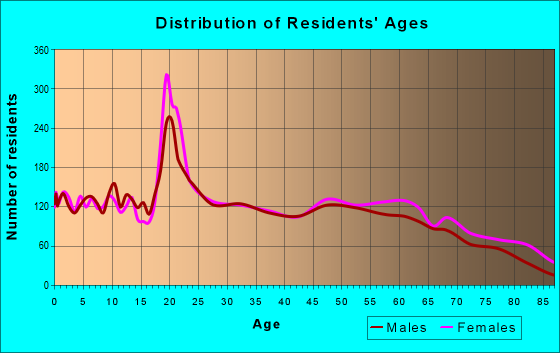 Age and Sex of Residents in zip code 74804