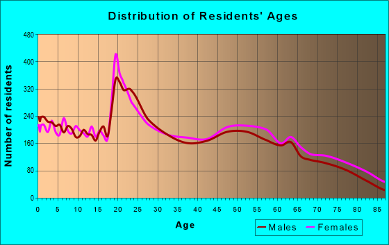 Age and Sex of Residents in zip code 74820