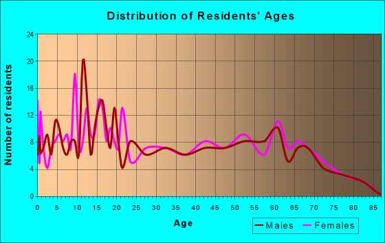 Age and Sex of Residents in zip code 74824