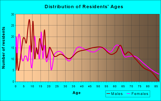 Age and Sex of Residents in zip code 74825
