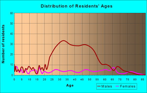 Age and Sex of Residents in zip code 74829