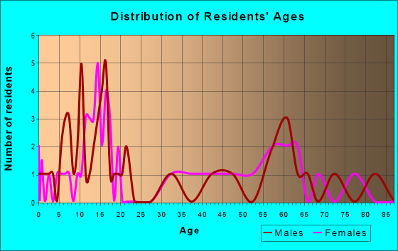 Age and Sex of Residents in zip code 74830