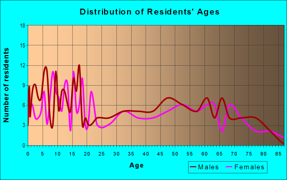 Age and Sex of Residents in zip code 74831