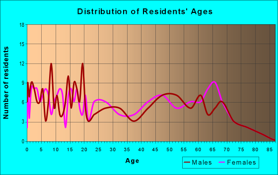 Age and Sex of Residents in zip code 74832