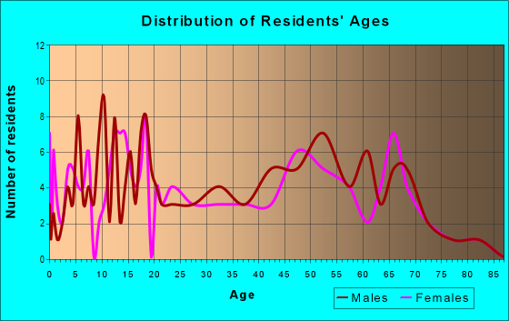 Age and Sex of Residents in zip code 74833