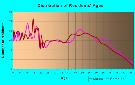 Age and Sex of Residents in zip code 74834