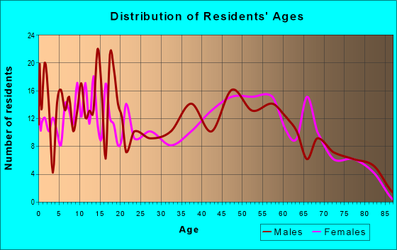 Age and Sex of Residents in zip code 74840