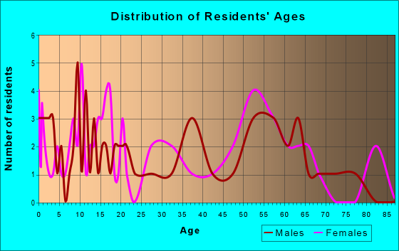 Age and Sex of Residents in zip code 74843