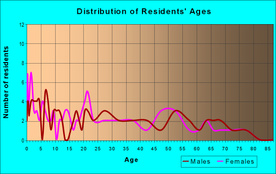 Age and Sex of Residents in zip code 74844