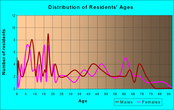 Age and Sex of Residents in zip code 74845
