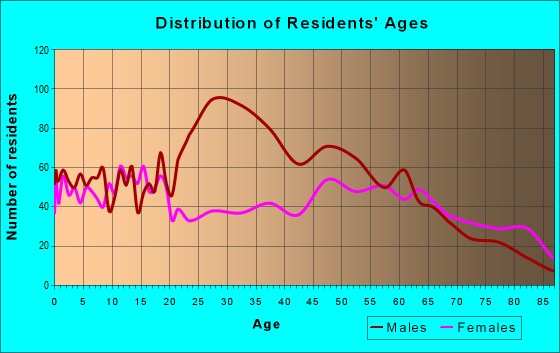 Age and Sex of Residents in zip code 74848