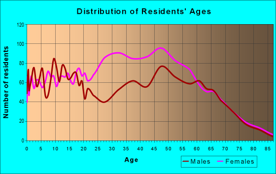 Age and Sex of Residents in zip code 74851