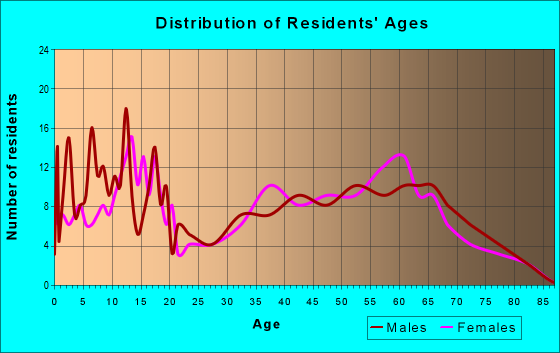 Age and Sex of Residents in zip code 74852