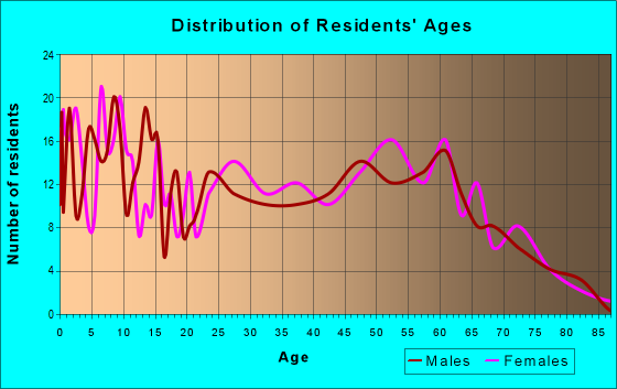 Age and Sex of Residents in zip code 74854
