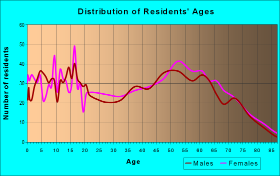Age and Sex of Residents in zip code 74855