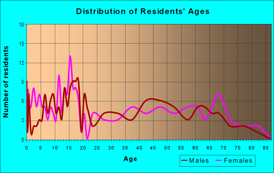 Age and Sex of Residents in zip code 74856