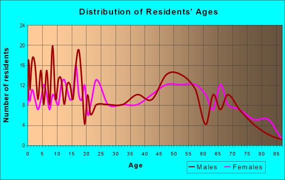 Age and Sex of Residents in zip code 74860