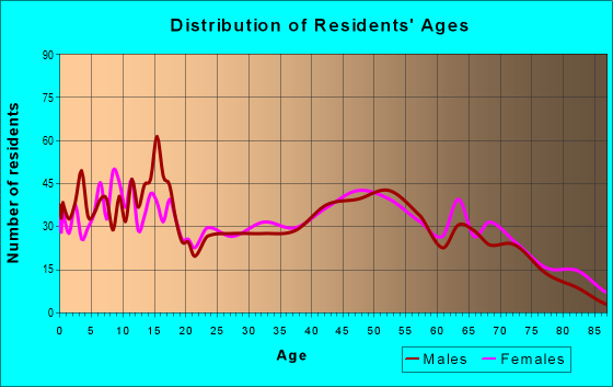 Age and Sex of Residents in zip code 74864