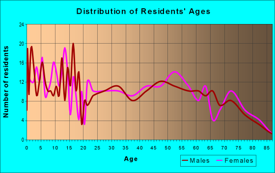Age and Sex of Residents in zip code 74865