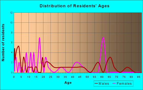 Age and Sex of Residents in zip code 74866