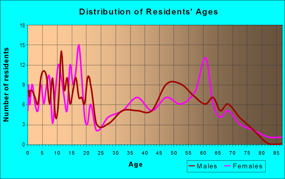 Age and Sex of Residents in zip code 74867