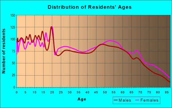 Age and Sex of Residents in zip code 74868