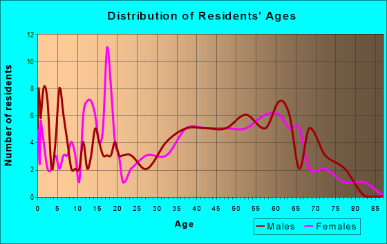 Age and Sex of Residents in zip code 74869