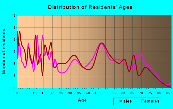 Age and Sex of Residents in zip code 74875