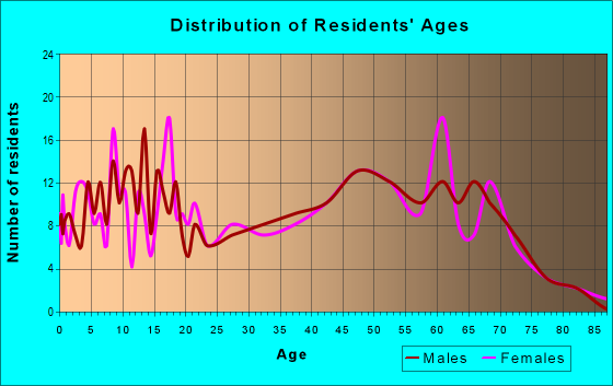 Age and Sex of Residents in zip code 74878