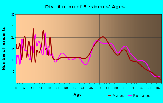 Age and Sex of Residents in zip code 74880