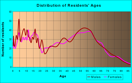 Age and Sex of Residents in zip code 74881