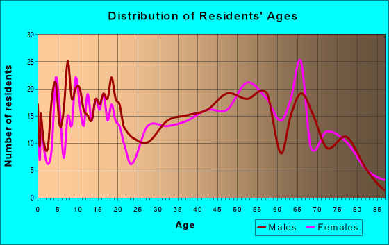 Age and Sex of Residents in zip code 74883
