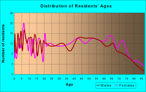 Age and Sex of Residents in zip code 74901