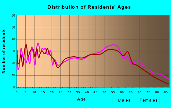 Age and Sex of Residents in zip code 74902
