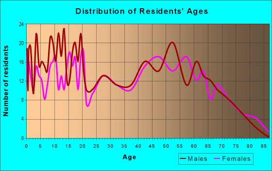 Age and Sex of Residents in zip code 74930