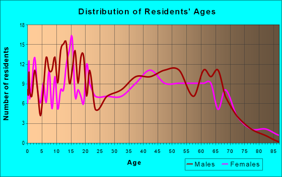 Age and Sex of Residents in zip code 74931