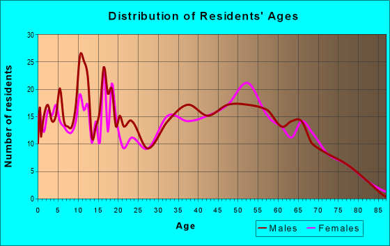 Age and Sex of Residents in zip code 74932