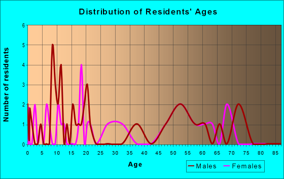Age and Sex of Residents in zip code 74935