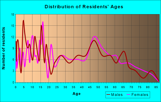 Age and Sex of Residents in zip code 74936